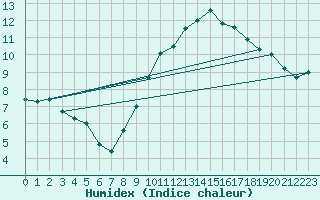 Courbe de l'humidex pour Lugo / Rozas