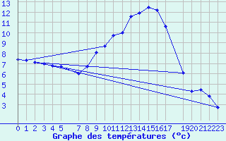 Courbe de tempratures pour Retie (Be)