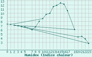 Courbe de l'humidex pour Retie (Be)