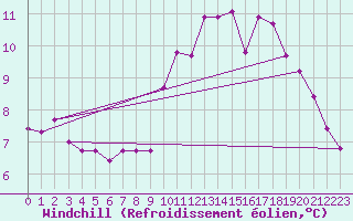 Courbe du refroidissement olien pour Trgueux (22)