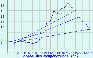 Courbe de tempratures pour Sgur-le-Chteau (19)