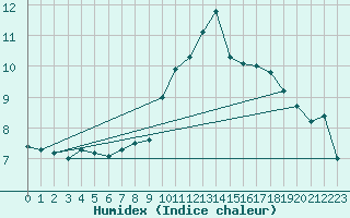 Courbe de l'humidex pour Plymouth (UK)