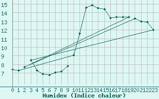 Courbe de l'humidex pour Ble - Binningen (Sw)