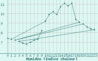 Courbe de l'humidex pour Pordic (22)