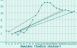 Courbe de l'humidex pour Oehringen