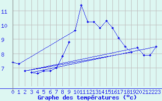 Courbe de tempratures pour Moleson (Sw)