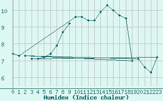 Courbe de l'humidex pour Le Havre - Octeville (76)