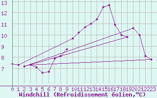 Courbe du refroidissement olien pour Shaffhausen