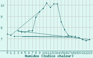 Courbe de l'humidex pour Dounoux (88)