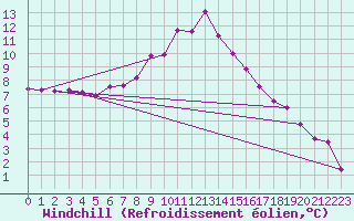 Courbe du refroidissement olien pour Cottbus