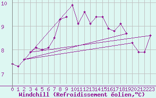 Courbe du refroidissement olien pour Thyboroen