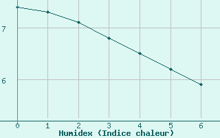 Courbe de l'humidex pour Lac La Biche, Alta.