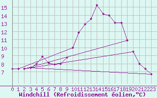 Courbe du refroidissement olien pour Charterhall