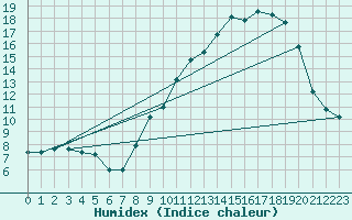Courbe de l'humidex pour Saint-Yrieix-le-Djalat (19)