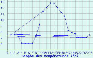 Courbe de tempratures pour Cap Mele (It)