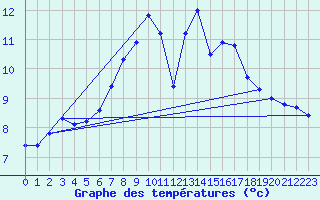 Courbe de tempratures pour Cerisiers (89)