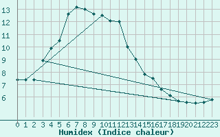 Courbe de l'humidex pour Glasgow (UK)