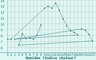 Courbe de l'humidex pour Carlsfeld