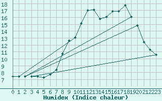 Courbe de l'humidex pour Tjotta