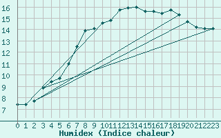 Courbe de l'humidex pour Toussus-le-Noble (78)