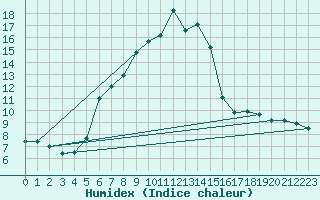 Courbe de l'humidex pour Chaumont (Sw)