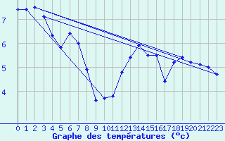Courbe de tempratures pour Manston (UK)