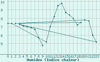 Courbe de l'humidex pour Le Havre - Octeville (76)