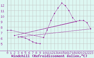 Courbe du refroidissement olien pour Angliers (17)