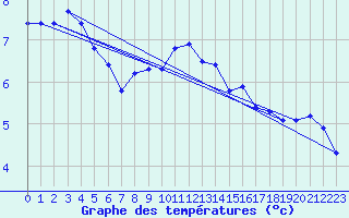 Courbe de tempratures pour Dippoldiswalde-Reinb