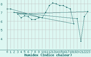 Courbe de l'humidex pour Nevers (58)