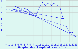 Courbe de tempratures pour Sainte-Genevive-des-Bois (91)