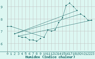 Courbe de l'humidex pour Cazaux (33)