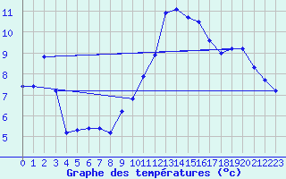 Courbe de tempratures pour La Javie (04)