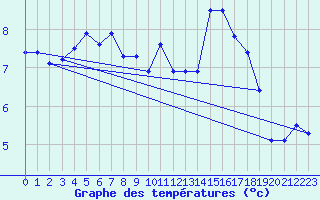 Courbe de tempratures pour Bridlington Mrsc