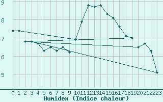 Courbe de l'humidex pour Rennes (35)