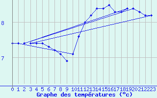 Courbe de tempratures pour Saint-Philbert-sur-Risle (27)