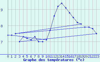 Courbe de tempratures pour Dax (40)