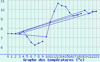 Courbe de tempratures pour Tauxigny (37)