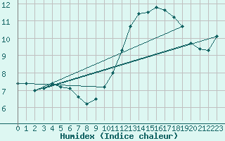 Courbe de l'humidex pour Croisette (62)