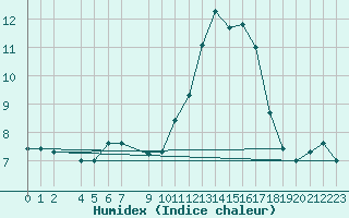 Courbe de l'humidex pour Monte Cimone