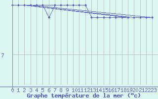 Courbe de temprature de la mer  pour la bouée 4101662