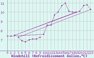 Courbe du refroidissement olien pour Pontoise - Cormeilles (95)
