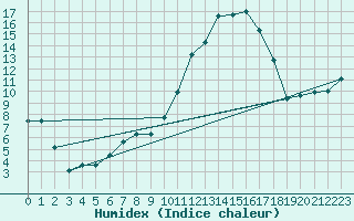 Courbe de l'humidex pour Tarbes (65)