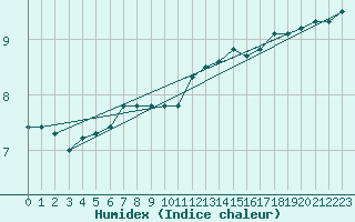 Courbe de l'humidex pour Lobbes (Be)