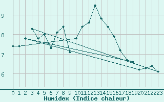 Courbe de l'humidex pour Locarno (Sw)