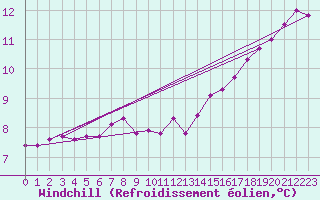 Courbe du refroidissement olien pour Isle Of Portland