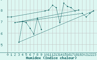 Courbe de l'humidex pour St Athan Royal Air Force Base