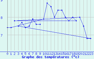 Courbe de tempratures pour Tjotta