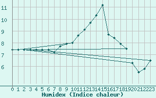 Courbe de l'humidex pour Landivisiau (29)