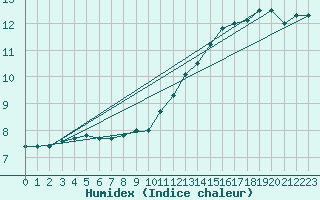 Courbe de l'humidex pour Besson - Chassignolles (03)